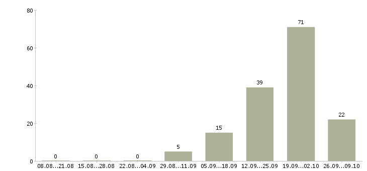 Работа няня к мальчику 6 месяцев в Москве - Число вакансий в Москве по специальности няня к мальчику 6 месяцев за 2 месяца