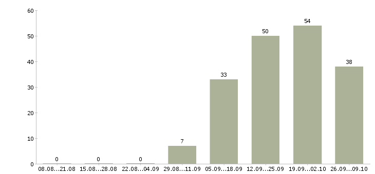 Работа повар на собственное производство в Москве - Число вакансий в Москве по специальности повар на собственное производство за 2 месяца