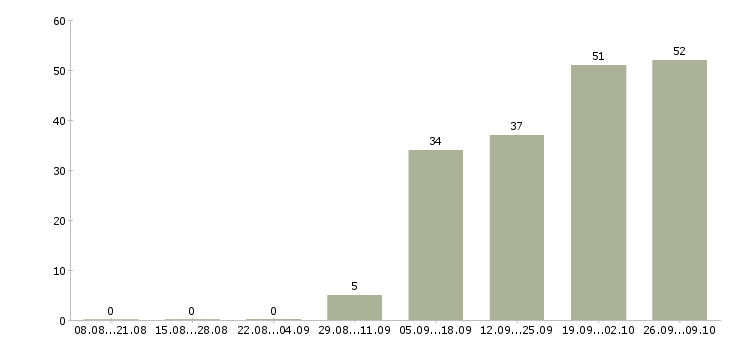 Работа помощник с медицинским образованием в Москве - Число вакансий в Москве по специальности помощник с медицинским образованием за 2 месяца