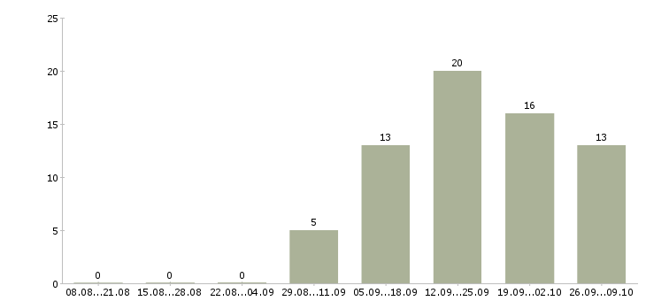 Работа разнорабочий строительной бригады в Москве - Число вакансий в Москве по специальности разнорабочий строительной бригады за 2 месяца