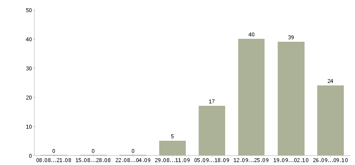 Работа руководитель по управлению коммерческой недвижимостью в Москве - Число вакансий в Москве по специальности руководитель по управлению коммерческой недвижимостью за 2 месяца