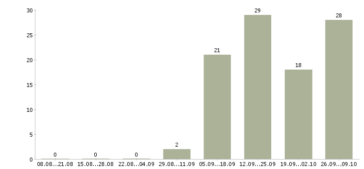 Работа упаковщик на производственную линию в Москве - Число вакансий в Москве по специальности упаковщик на производственную линию за 2 месяца