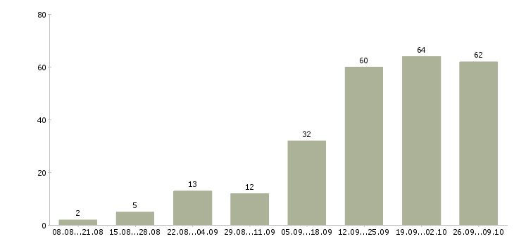 Работа детский сад в Новосибирске - Число вакансий в Новосибирске по специальности детский сад за 2 месяца