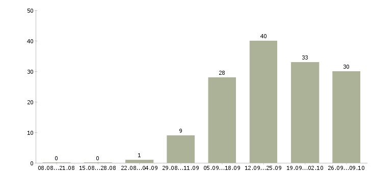 Работа менеджер по персоналу гибкий график в Новосибирске - Число вакансий в Новосибирске по специальности менеджер по персоналу гибкий график за 2 месяца