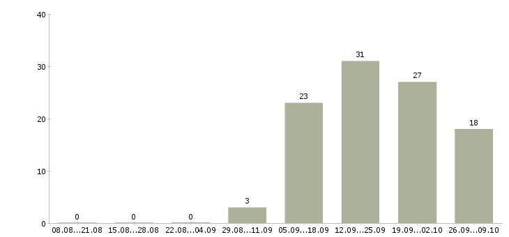 Работа региональный менеджер по проектам в Новосибирске - Число вакансий в Новосибирске по специальности региональный менеджер по проектам за 2 месяца