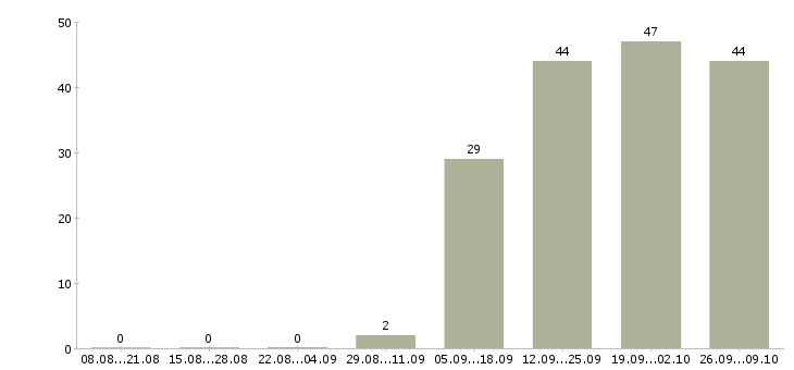 Работа эксперт по работе с клиентами в Новосибирске - Число вакансий в Новосибирске по специальности эксперт по работе с клиентами за 2 месяца
