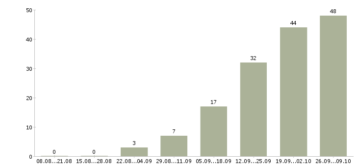 Работа менеджер встреч в Оренбурге - Число вакансий в Оренбурге по специальности менеджер встреч за 2 месяца