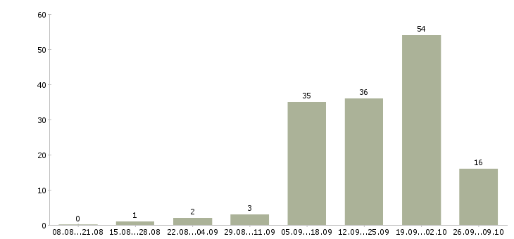 Работа удаленно зарабатывать в интернете в Оренбурге - Число вакансий в Оренбурге по специальности удаленно зарабатывать в интернете за 2 месяца