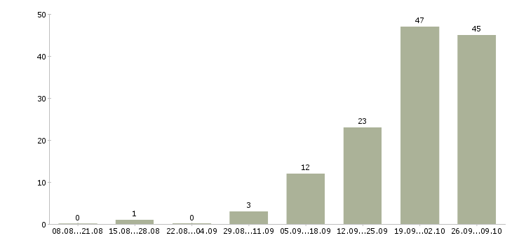 Работа сотрудник для работы с договорами в Пензе - Число вакансий в Пензе по специальности сотрудник для работы с договорами за 2 месяца