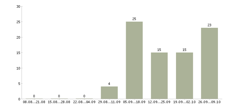 Работа менеджер учебного центра в Перми - Число вакансий в Перми по специальности менеджер учебного центра за 2 месяца