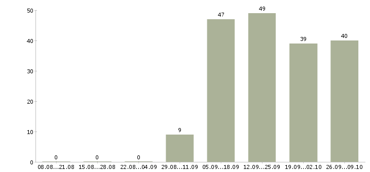 Работа на дому для всех в Перми - Число вакансий в Перми по специальности на дому для всех за 2 месяца
