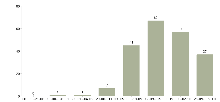 Работа менеджер по развитию в Пскове - Число вакансий в Пскове по специальности менеджер по развитию за 2 месяца