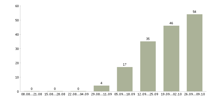 Работа тренинг менеджер в Рязани - Число вакансий в Рязани по специальности тренинг менеджер за 2 месяца