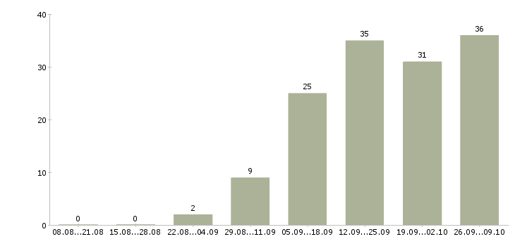 Работа специалист телефонных продаж в Самаре - Число вакансий в Самаре по специальности специалист телефонных продаж за 2 месяца