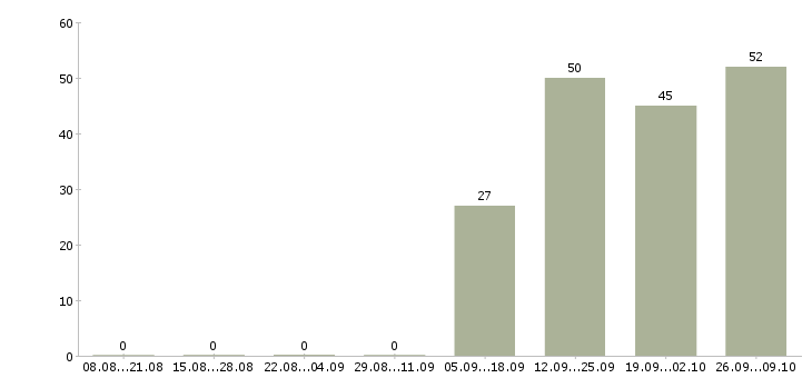 Работа комплектовщики с проживанием в Смоленске - Число вакансий в Смоленске по специальности комплектовщики с проживанием за 2 месяца