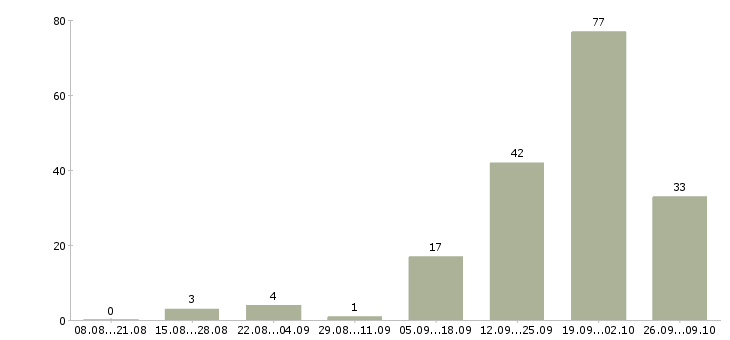 Работа ведущий специалист по корпоративным продажам в Сочи - Число вакансий в Сочи по специальности ведущий специалист по корпоративным продажам за 2 месяца