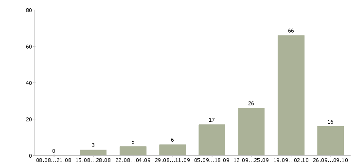 Работа специалист по работе с новостройками в Сочи - Число вакансий в Сочи по специальности специалист по работе с новостройками за 2 месяца