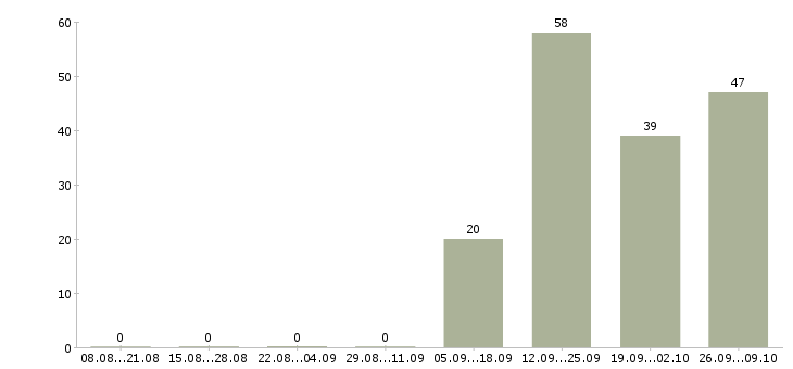 Работа менеджер по продажам и консультациям в Ставрополе - Число вакансий в Ставрополе по специальности менеджер по продажам и консультациям за 2 месяца
