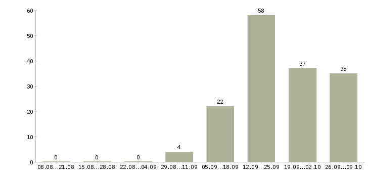 Работа менеджер по развитию услуг в Ставрополе - Число вакансий в Ставрополе по специальности менеджер по развитию услуг за 2 месяца