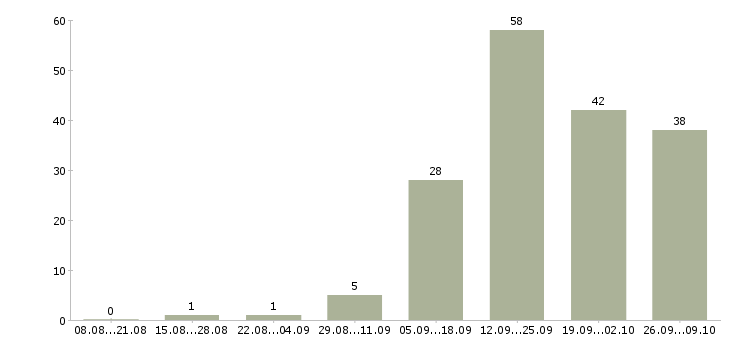 Работа технический сотрудник в Ставрополе - Число вакансий в Ставрополе по специальности технический сотрудник за 2 месяца