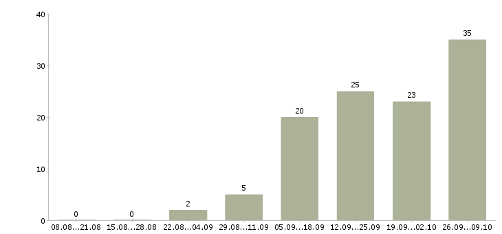 Работа для вас в интернете в Сыктывкаре - Число вакансий в Сыктывкаре по специальности для вас в интернете за 2 месяца