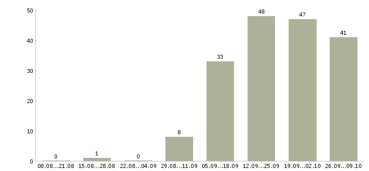 Работа специалист по работе с клиентами в Сыктывкаре - Число вакансий в Сыктывкаре по специальности специалист по работе с клиентами за 2 месяца