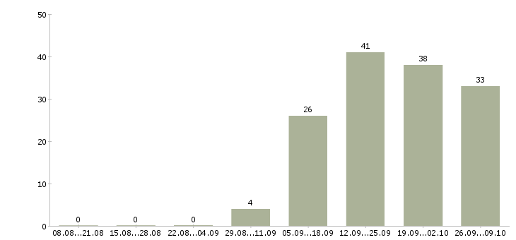 Работа менеджер по продажам крупным клиентам в Твери - Число вакансий в Твери по специальности менеджер по продажам крупным клиентам за 2 месяца