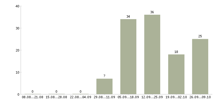 Работа для тебя в Туле - Число вакансий в Туле по специальности для тебя за 2 месяца