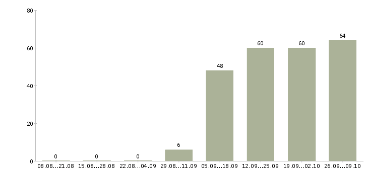 Работа уборщица в офисе в Туле - Число вакансий в Туле по специальности уборщица в офисе за 2 месяца