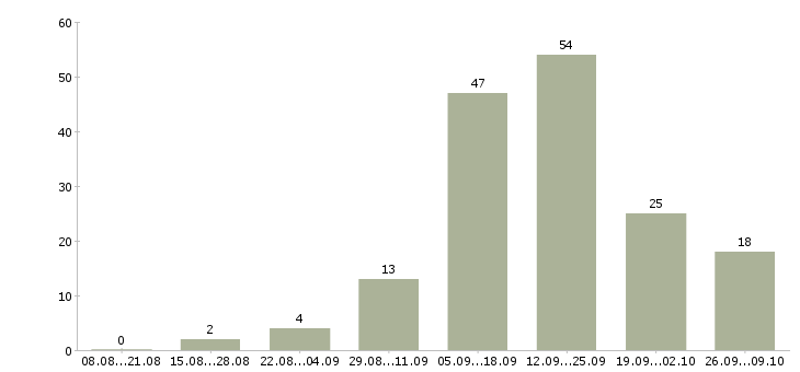 Работа дополнительная в интернете в Тюмени - Число вакансий в Тюмени по специальности дополнительная в интернете за 2 месяца