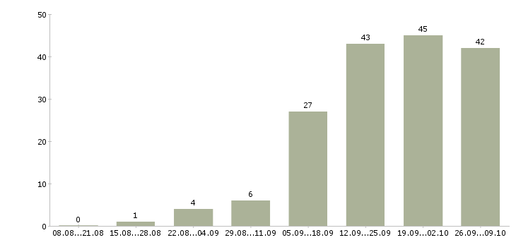 Работа менеджер по продажам и обслуживанию в Тюмени - Число вакансий в Тюмени по специальности менеджер по продажам и обслуживанию за 2 месяца