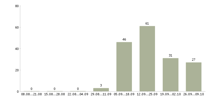 Работа приглашаем на работу в интернете в Тюмени - Число вакансий в Тюмени по специальности приглашаем на работу в интернете за 2 месяца