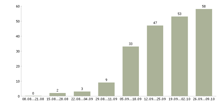 Работа работаем удаленно на дому в Тюмени - Число вакансий в Тюмени по специальности работаем удаленно на дому за 2 месяца