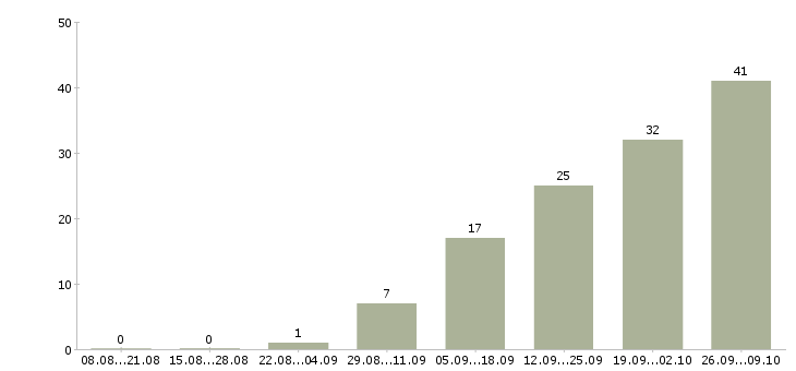 Работа руководитель команды по продажам в Тюмени - Число вакансий в Тюмени по специальности руководитель команды по продажам за 2 месяца