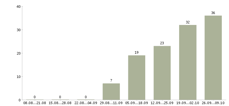 Работа заместитель в Ульяновске - Число вакансий в Ульяновске по специальности заместитель за 2 месяца
