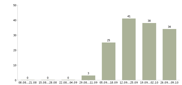 Работа специалист в банк в Уфе - Число вакансий в Уфе по специальности специалист в банк за 2 месяца