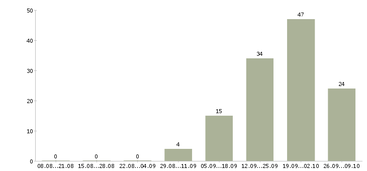 Работа специалист в сфере недвижимости в Уфе - Число вакансий в Уфе по специальности специалист в сфере недвижимости за 2 месяца