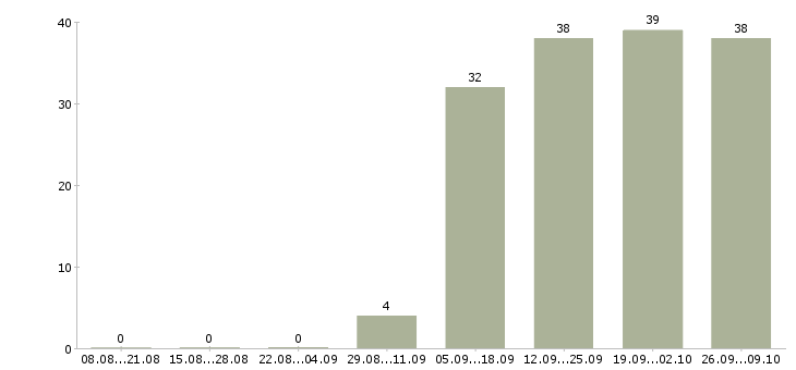 Работа администратор менеджер по обучению в Чебоксарах - Число вакансий в Чебоксарах по специальности администратор менеджер по обучению за 2 месяца