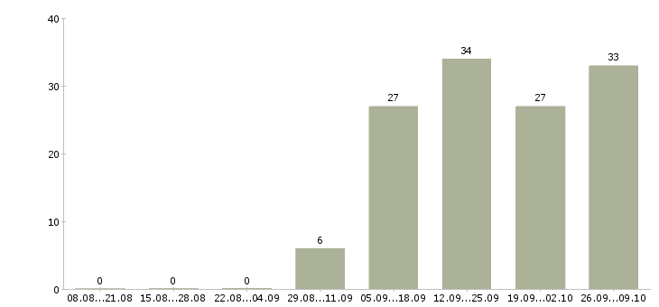 Работа менеджер дополнительного офиса в Челябинске - Число вакансий в Челябинске по специальности менеджер дополнительного офиса за 2 месяца