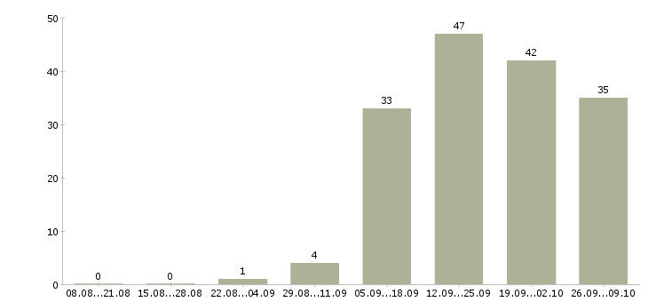 Работа менеджер по отгрузке в Челябинске - Число вакансий в Челябинске по специальности менеджер по отгрузке за 2 месяца