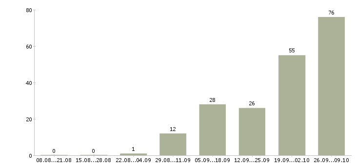 Работа упаковщик и в Челябинске - Число вакансий в Челябинске по специальности упаковщик и за 2 месяца