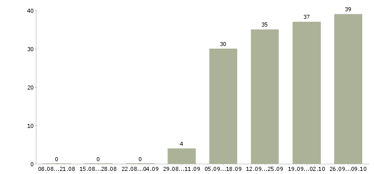 Работа администратор менеджер по обучению в Чите - Число вакансий в Чите по специальности администратор менеджер по обучению за 2 месяца