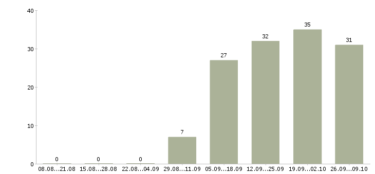 Работа для вас бесплатно в Чите - Число вакансий в Чите по специальности для вас бесплатно за 2 месяца