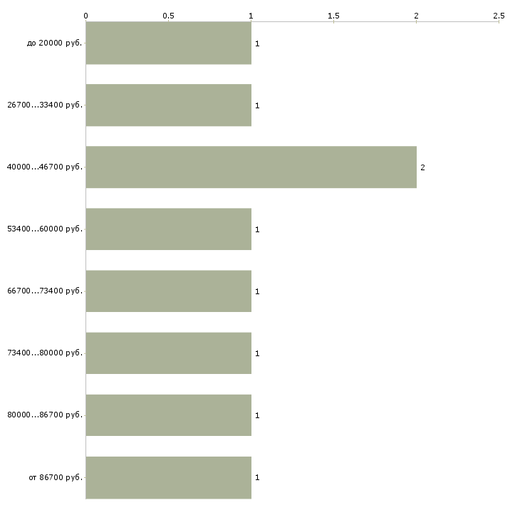 Найти работу главный специалист по в Тюмени - График распределения вакансий «главный специалист по» по зарплате