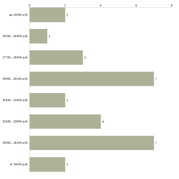 Найти работу кладовщик на автозапчасти в Москве - График распределения вакансий «кладовщик на автозапчасти» по зарплате