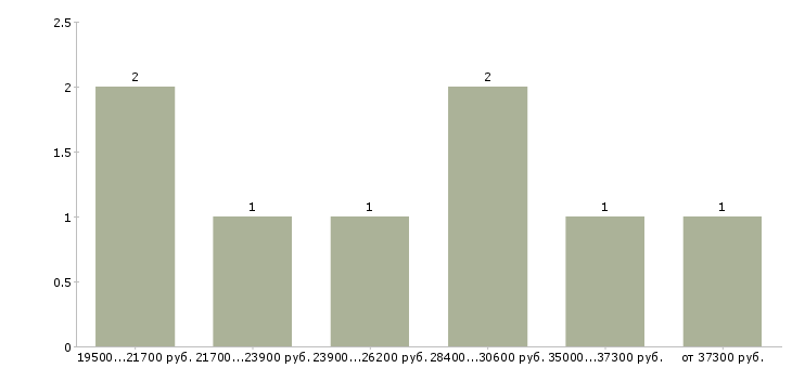 Найти работу рекламная деятельность в Екатеринбурге - График распределения вакансий «рекламная деятельность» по зарплате