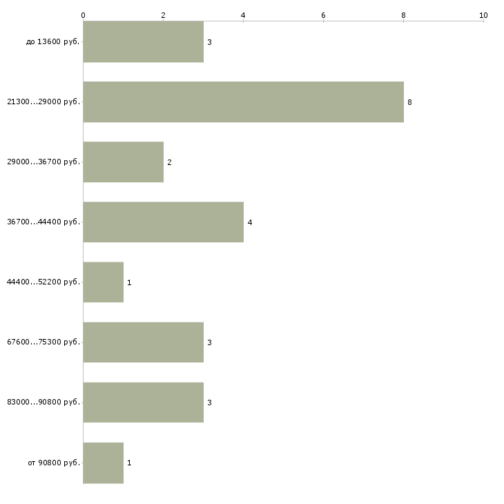 Найти работу экономист по труду в Москве - График распределения вакансий «экономист по труду» по зарплате