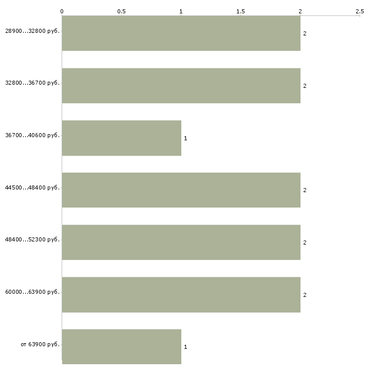 Найти работу юрист по банкротству в Москве - График распределения вакансий «юрист по банкротству» по зарплате