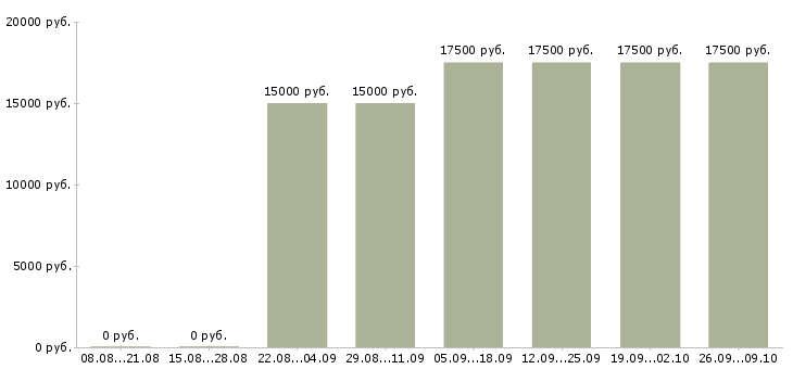 Вакансии администратор в магазин в Вологде - Медиана зарплат администратор в магазин в Вологде за 2 месяца