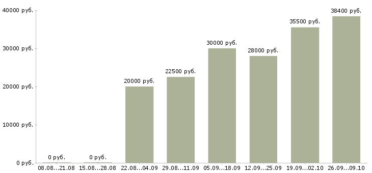 Вакансии администратор магазинов Ростов-на-дону - Медиана зарплат администратор магазинов Ростов-на-дону за 2 месяца